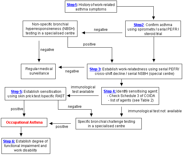 Occupational asthma - page 6 of 9